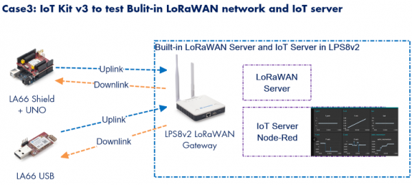 DRAGINO Kit IoT v3 LoRaWAN sin 4G | Sensores | LoRa | IoT / LoRa ...